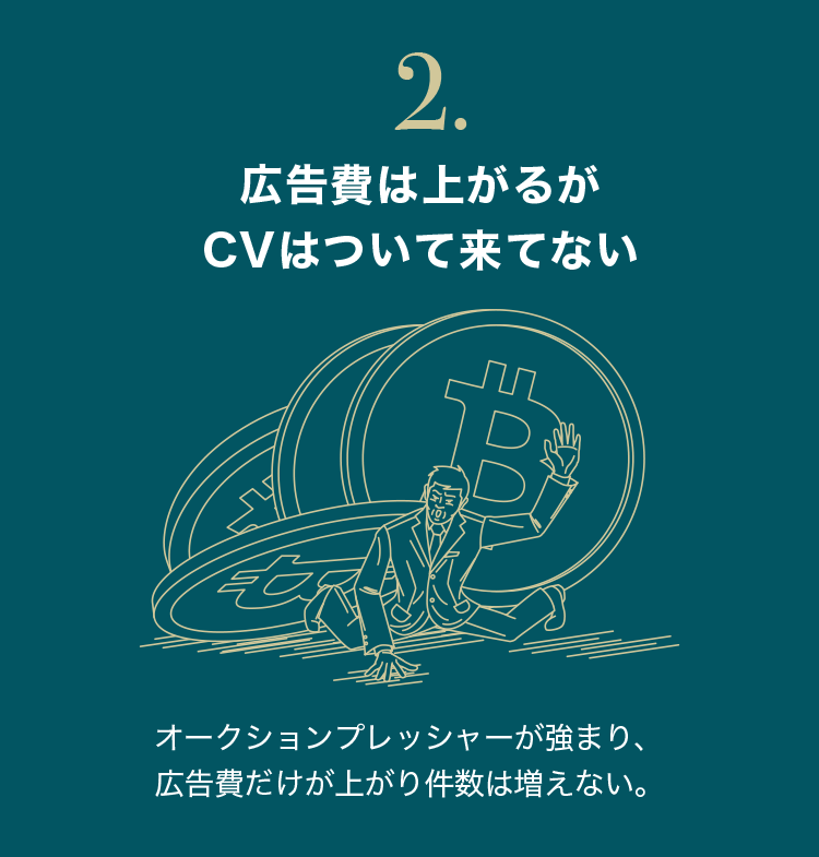 広告費は上がるがCVはついて来てない